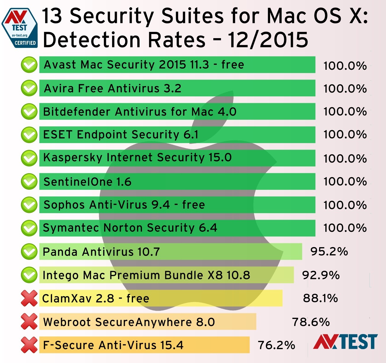 best antivirus for mac air